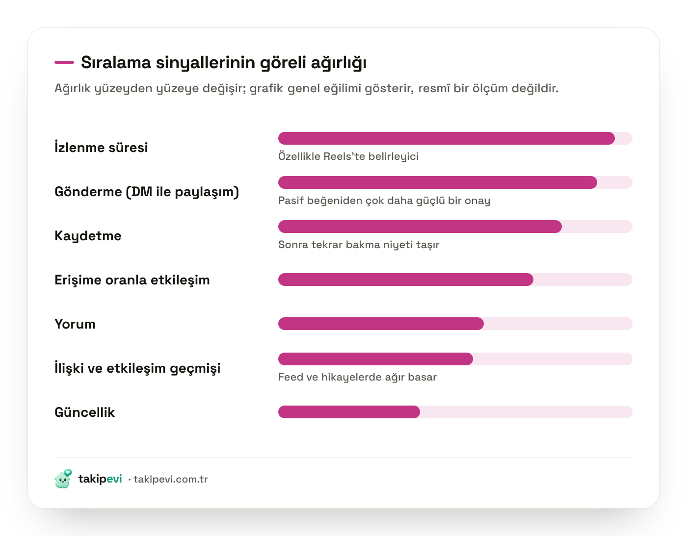 Instagram algoritması sinyalleri grafiği: izlenme süresi, DM ile gönderme, kaydetme, etkileşim oranı, yorum ve güncelliğin göreli ağırlığı