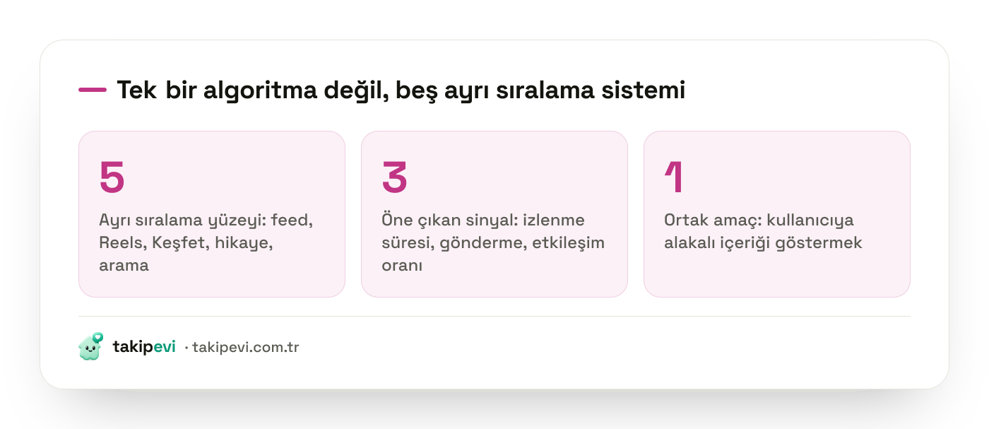 Instagram algoritmasının beş ayrı sıralama yüzeyini ve üç temel sinyalini özetleyen bilgi grafiği