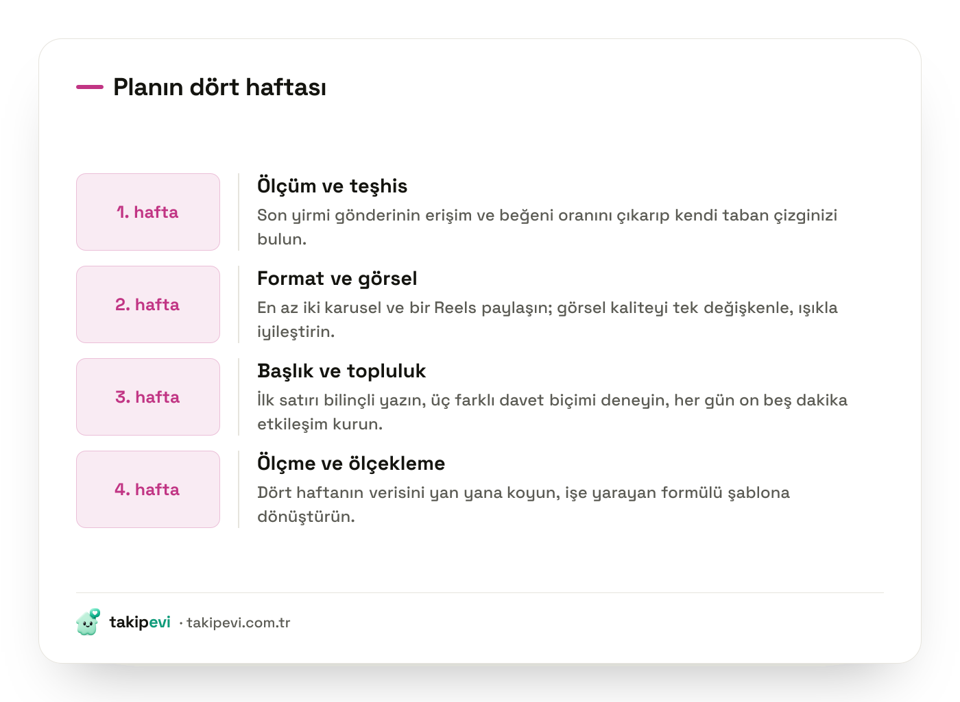 30 günlük Instagram beğeni artırma planı: birinci hafta ölçüm, ikinci hafta format ve görsel, üçüncü hafta başlık ve topluluk, dördüncü hafta ölçekleme