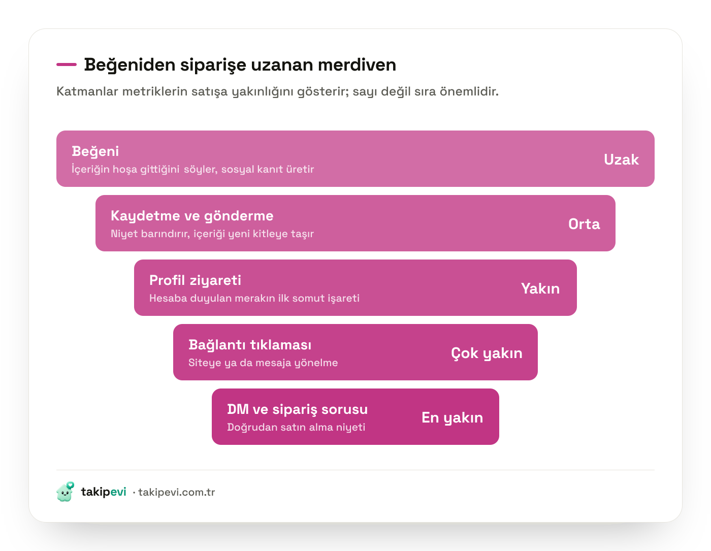 Instagram metriklerinin satışa yakınlık sıralaması: beğeni, kaydetme ve gönderme, profil ziyareti, bağlantı tıklaması ve doğrudan mesaj