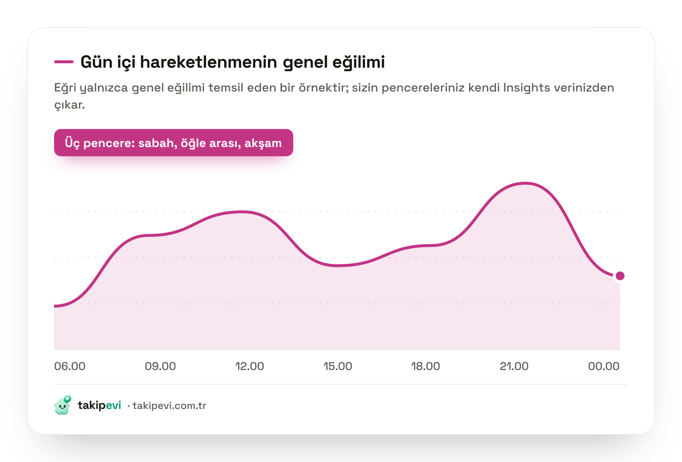 Instagram kitle aktifliği eğrisi: sabah, öğle arası ve akşam saatlerinde beliren üç yoğunluk penceresini gösteren gün içi grafik