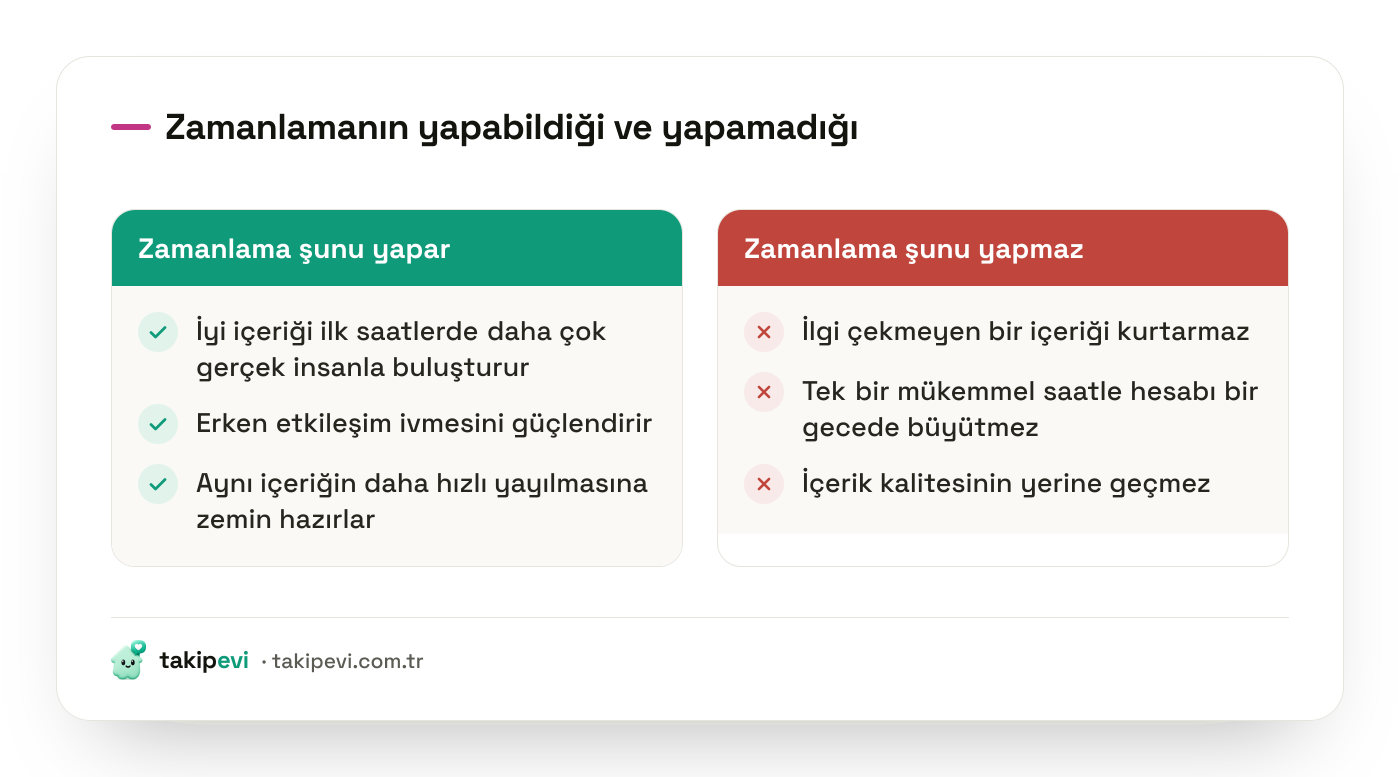 Instagram paylaşım zamanlamasının sınırları: zamanlamanın sağladıkları ile sağlayamadıklarının karşılaştırması