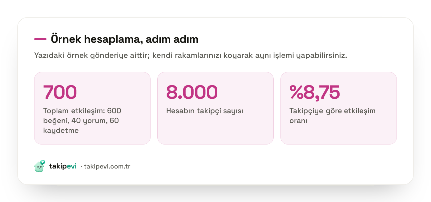 Instagram etkileşim oranı örnek hesaplaması: 8.000 takipçili hesapta 700 etkileşim yüzde 8,75 orana denk geliyor