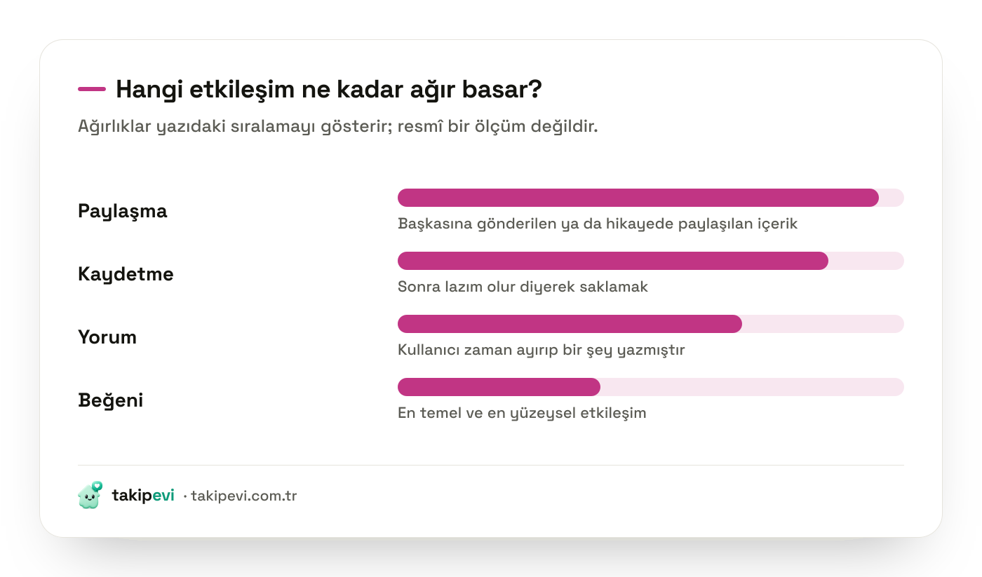 Instagram etkileşim türlerinin göreli ağırlığı: paylaşma ve kaydetme, yorum ile beğeninin belirgin biçimde üzerinde