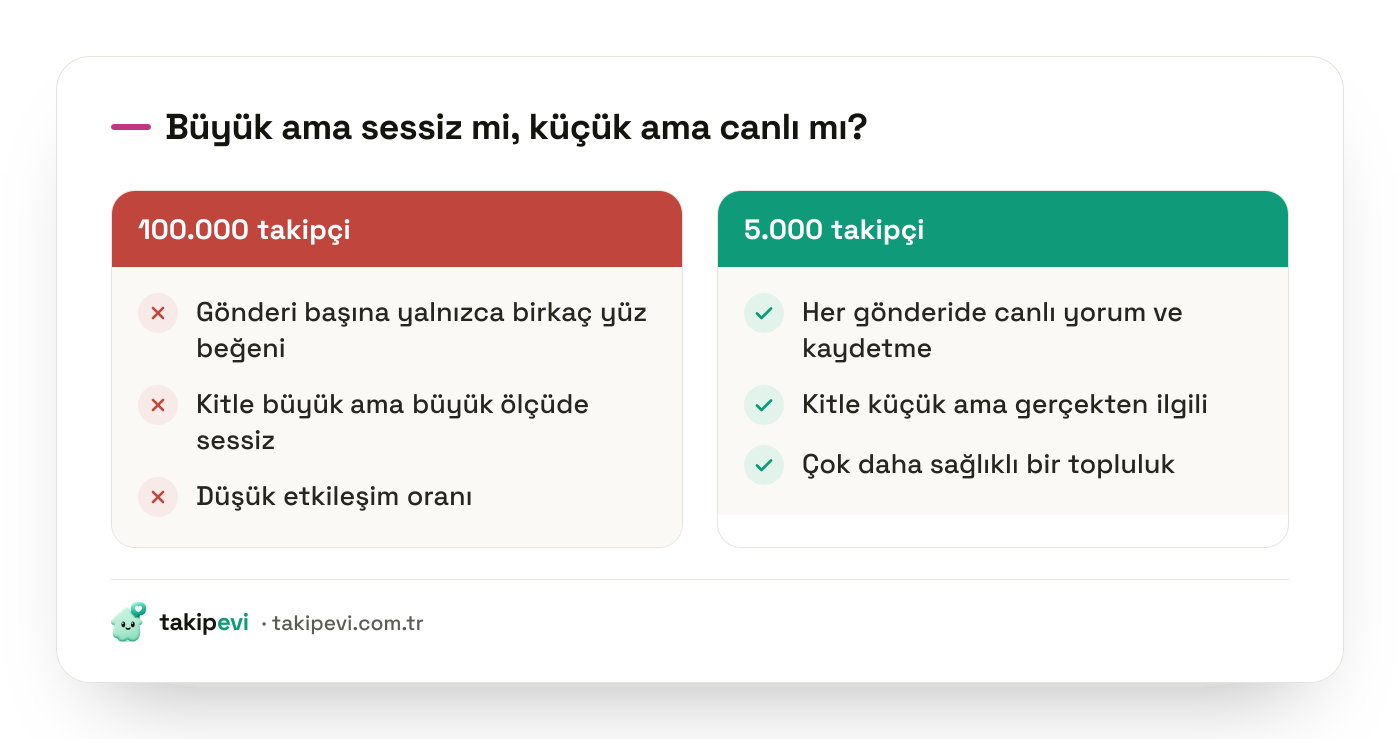 Instagram etkileşim oranı karşılaştırması: 100.000 takipçili sessiz hesap ile 5.000 takipçili canlı hesabın farkı