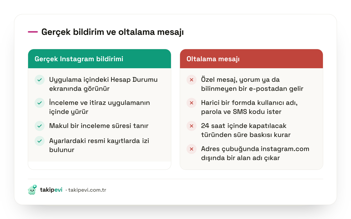 Gerçek Instagram bildirimi ile oltalama mesajının karşılaştırması: geliş kanalı, istenen bilgi, süre baskısı ve bağlantı adresi