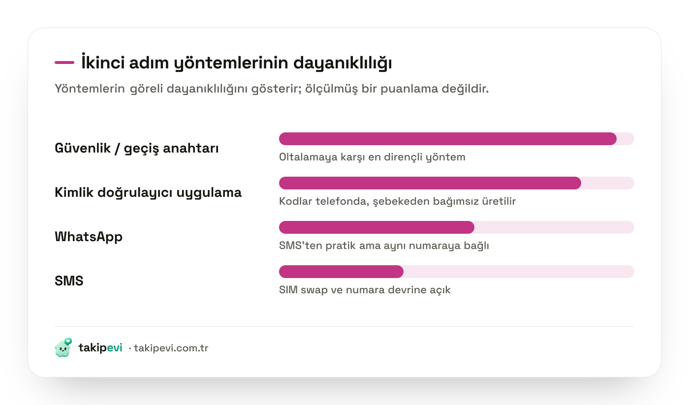 Instagram iki faktörlü doğrulama yöntemlerinin göreli güvenlik sıralaması: güvenlik anahtarı, kimlik doğrulayıcı uygulama, WhatsApp ve SMS