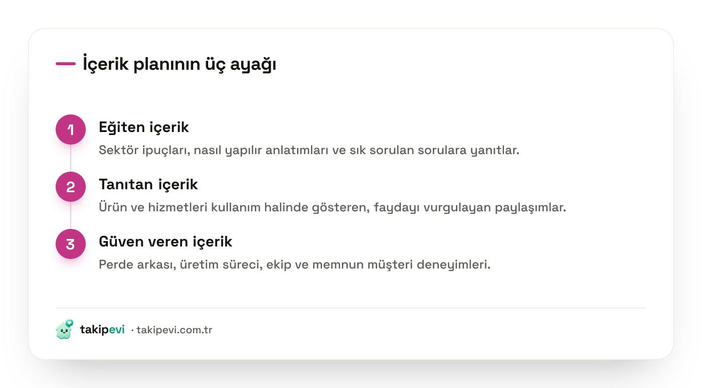 İşletme hesabı içerik planı şeması: eğiten, tanıtan ve güven veren içeriğin hangi işe yaradığını gösteren üç ayak