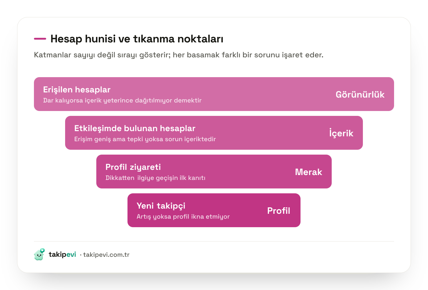 Instagram istatistiklerinde hesap hunisi: erişilen hesaplar, etkileşimde bulunan hesaplar, profil ziyareti ve yeni takipçi basamakları