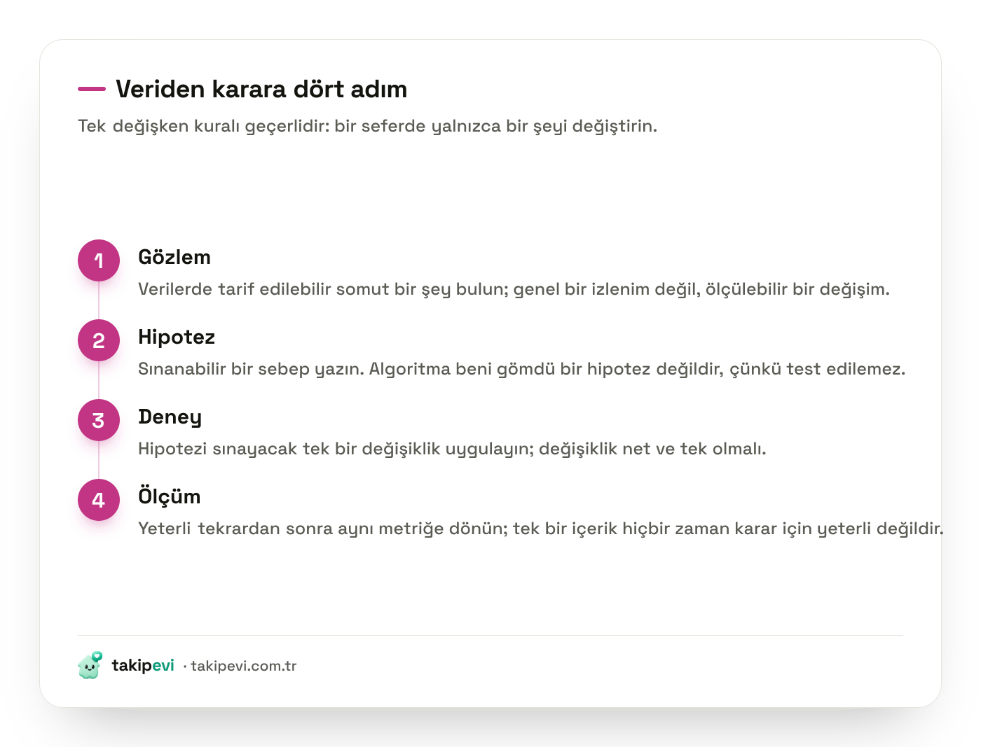 Instagram istatistiklerinden karara giden dört adımlı döngü: gözlem, hipotez, deney ve ölçüm
