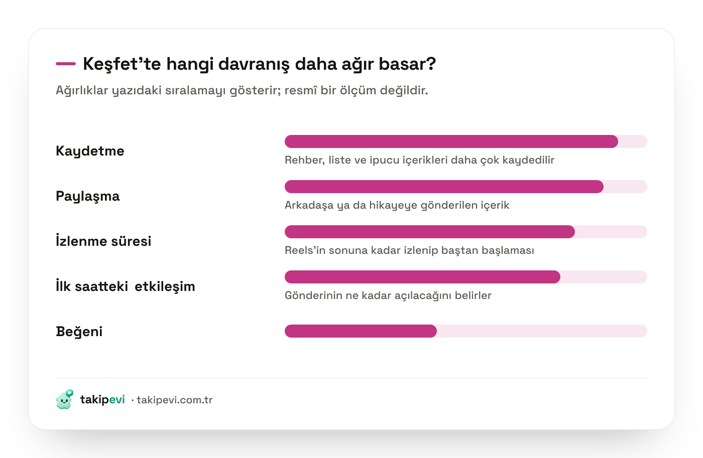 Keşfet sinyallerinin göreli ağırlığı: kaydetme, paylaşma, izlenme süresi ve ilk saatteki etkileşim beğeninin üzerinde
