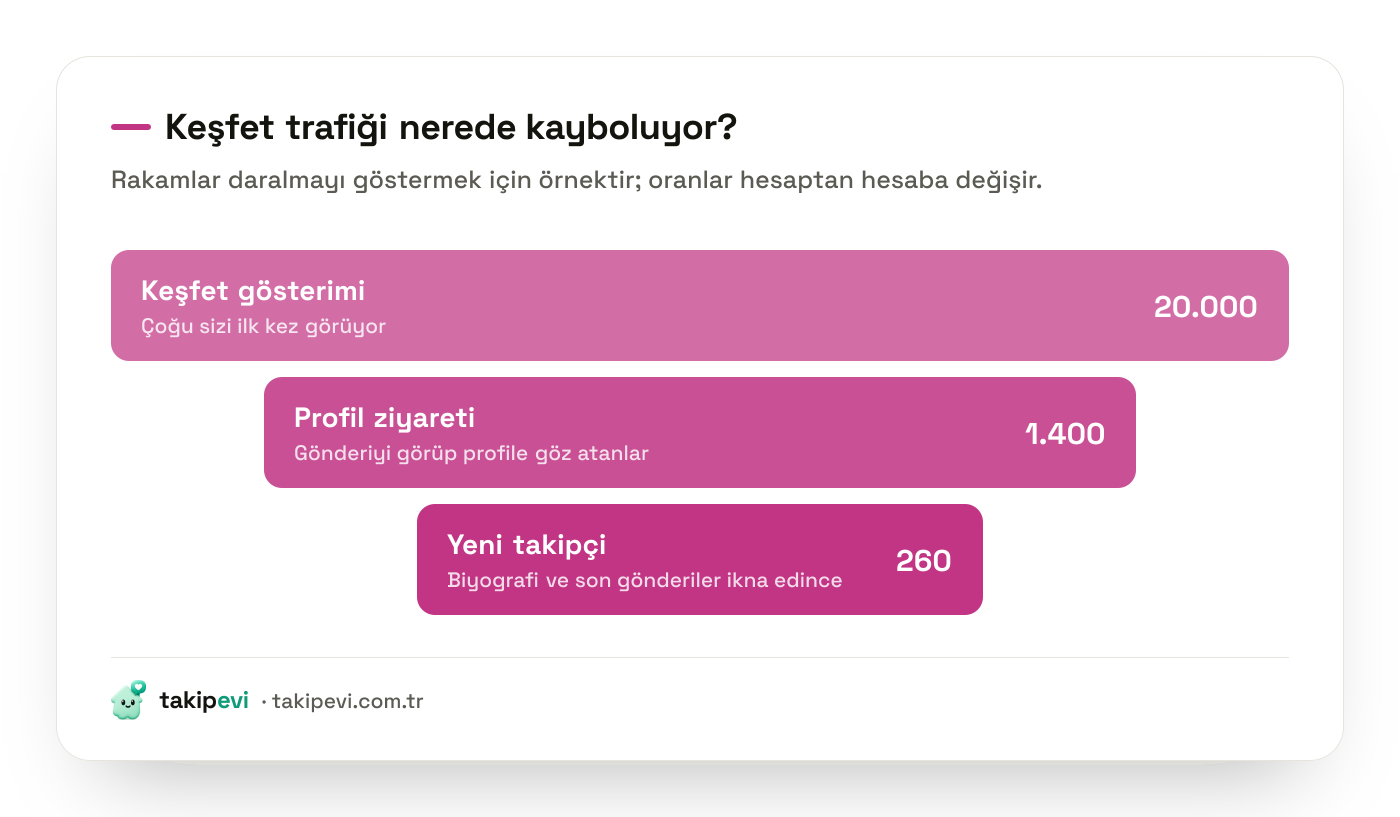 Keşfet hunisi: gönderiyi görenlerin bir bölümü profile bakar, profilden ikna olanların bir bölümü takipçiye dönüşür