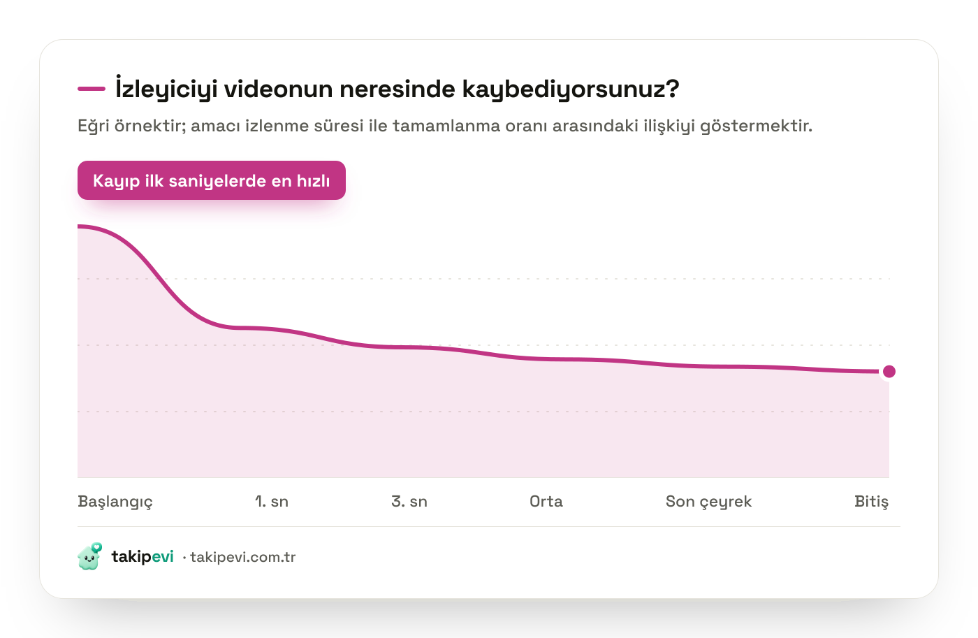 Reels izlenme süresi eğrisi: izleyici kaybının videonun ilk saniyelerinde en hızlı olduğunu gösteren azalan grafik