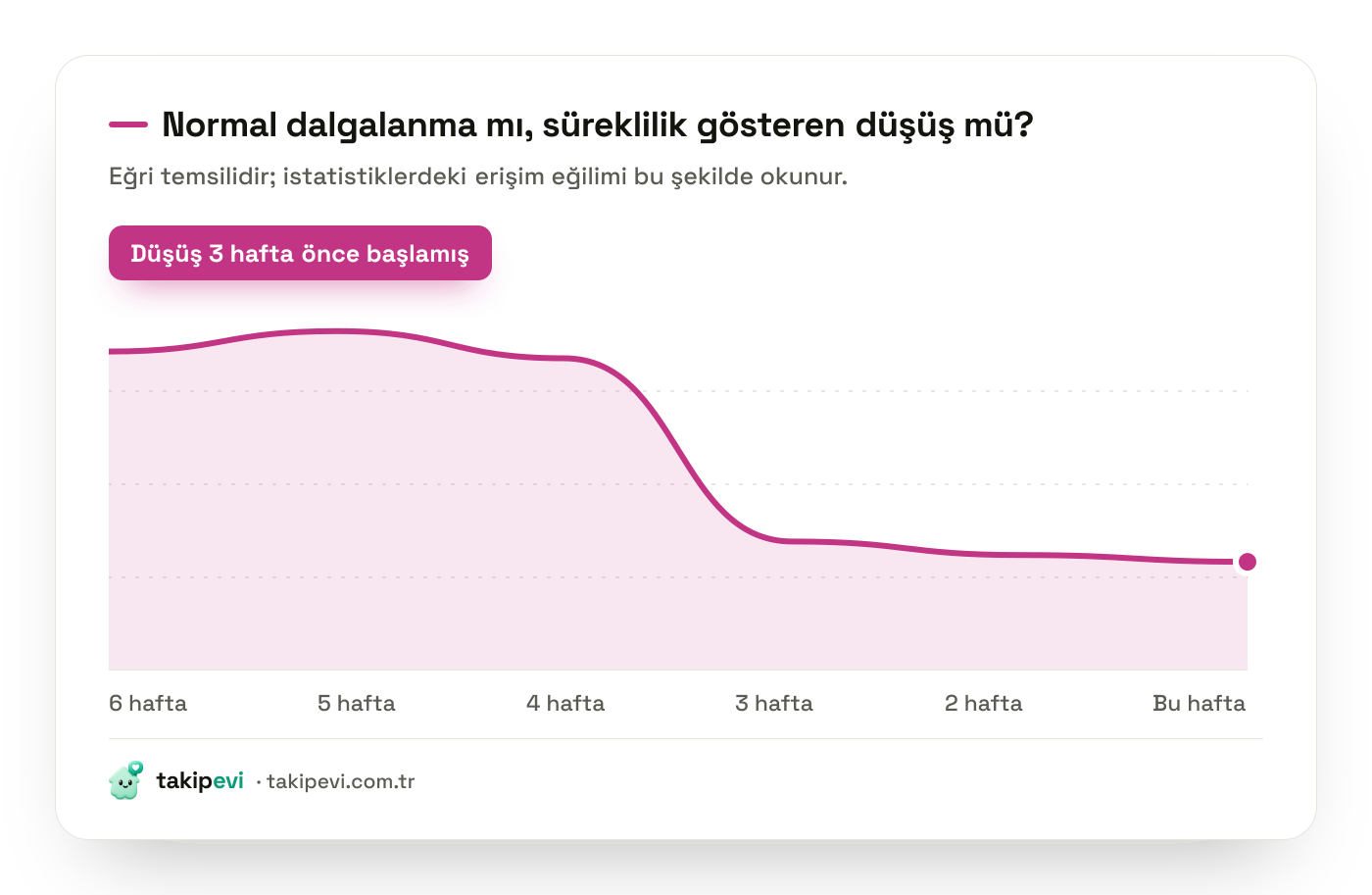 Instagram erişim düşüşü eğrisi: haftalık erişimin belirli bir noktada sert biçimde düşüp toparlanmadığını gösteren grafik