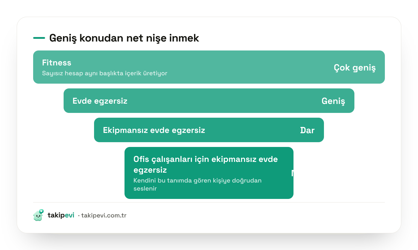 Niş bulma hunisi: fitness konusunun adım adım daraltılarak ofis çalışanları için ekipmansız evde egzersiz nişine indirilmesi
