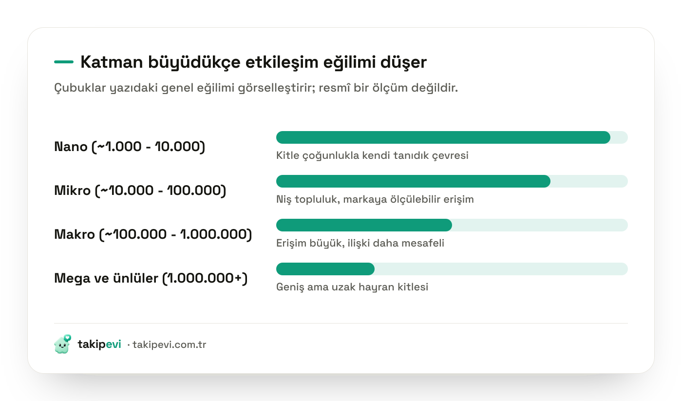 Nano, mikro, makro ve mega influencer katmanlarının etkileşim eğilimini takipçi aralıklarıyla karşılaştıran grafik