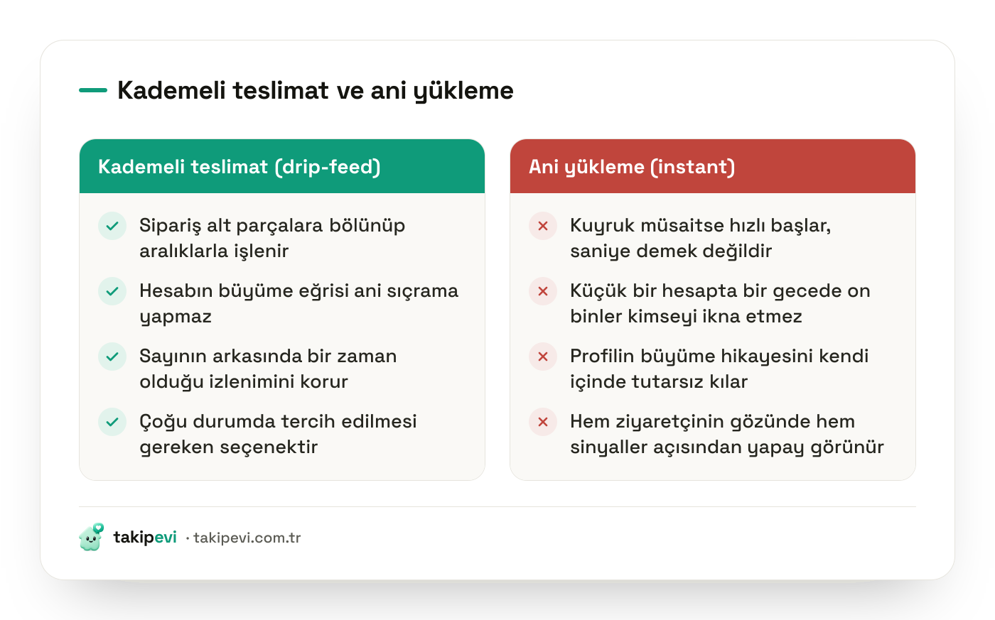 SMM panellerde drip-feed kademeli teslimat ile ani yükleme arasındaki farkı gösteren karşılaştırma görseli