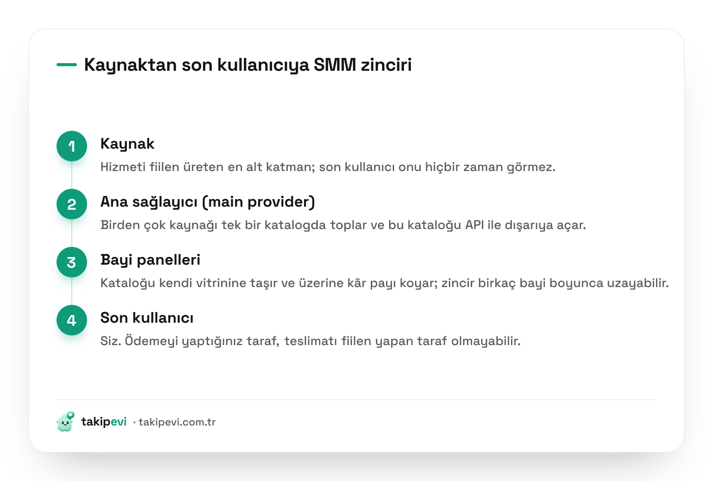 SMM panel tedarik zinciri şeması: hizmeti üreten kaynak, ana sağlayıcı, bayi panelleri ve en üstte son kullanıcı