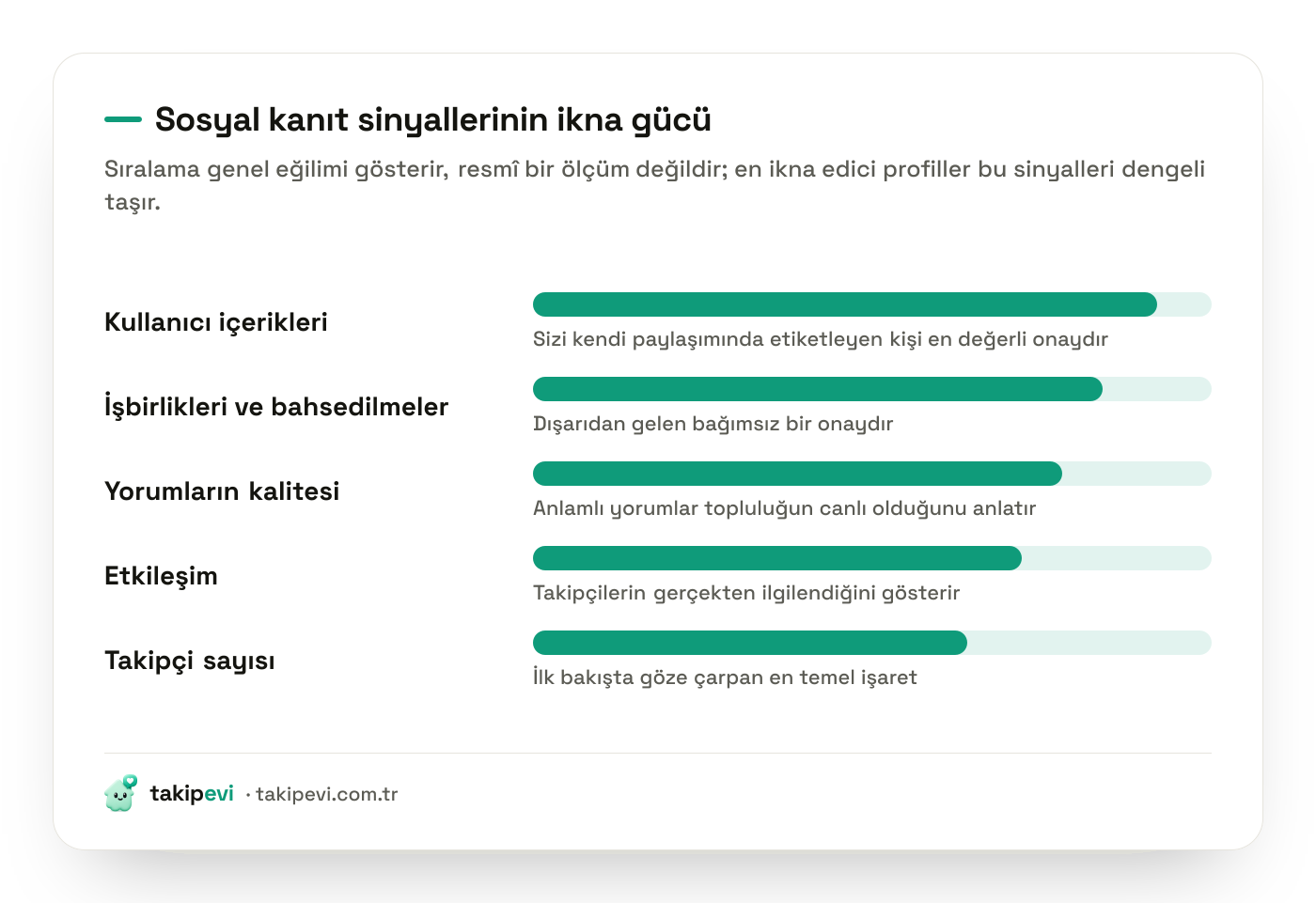 Sosyal kanıt türleri grafiği: kullanıcı içerikleri, iş birlikleri, yorum kalitesi, etkileşim ve takipçi sayısının ikna gücü