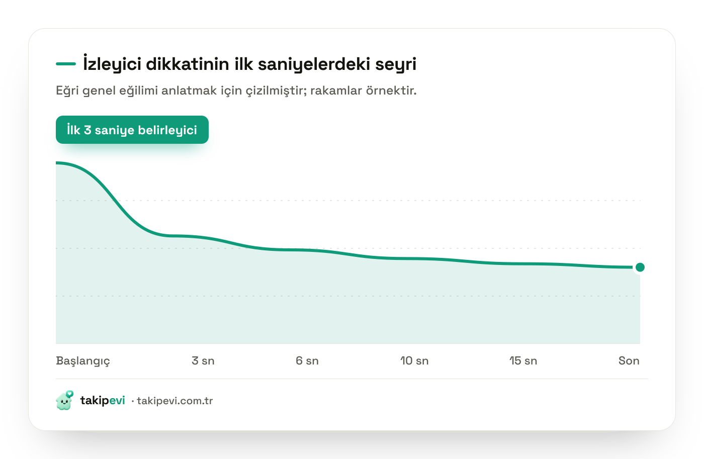 Kısa video izleyici dikkati eğrisi: dikkat kaybının ilk üç saniyede en hızlı yaşandığını gösteren azalan grafik