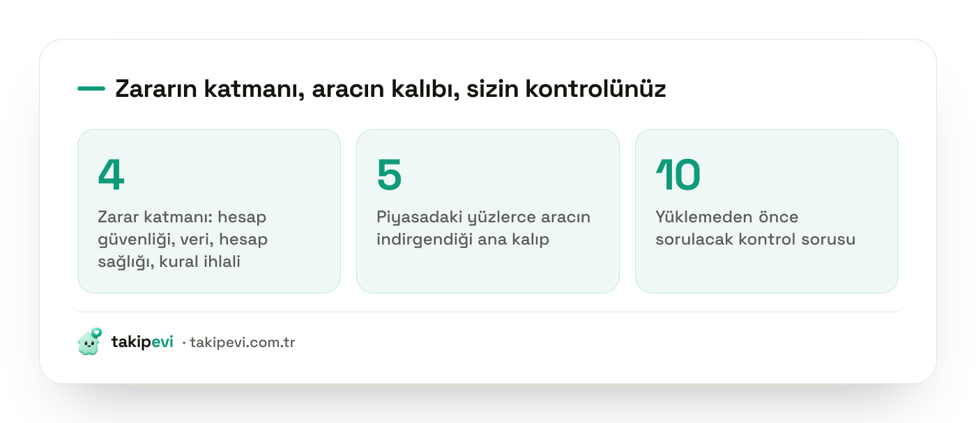 Takipçi artırma uygulamalarının dört zarar katmanını, beş uygulama kalıbını ve on soruluk kontrol listesini özetleyen görsel