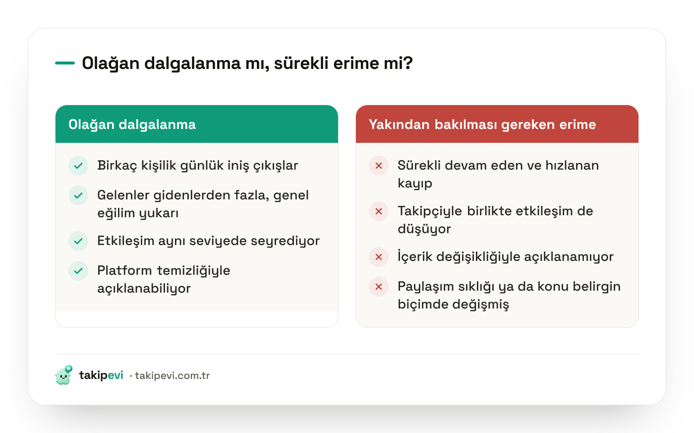 Takipçi düşüşünde olağan günlük dalgalanma ile yakından bakılması gereken sürekli erimeyi ayıran karşılaştırma