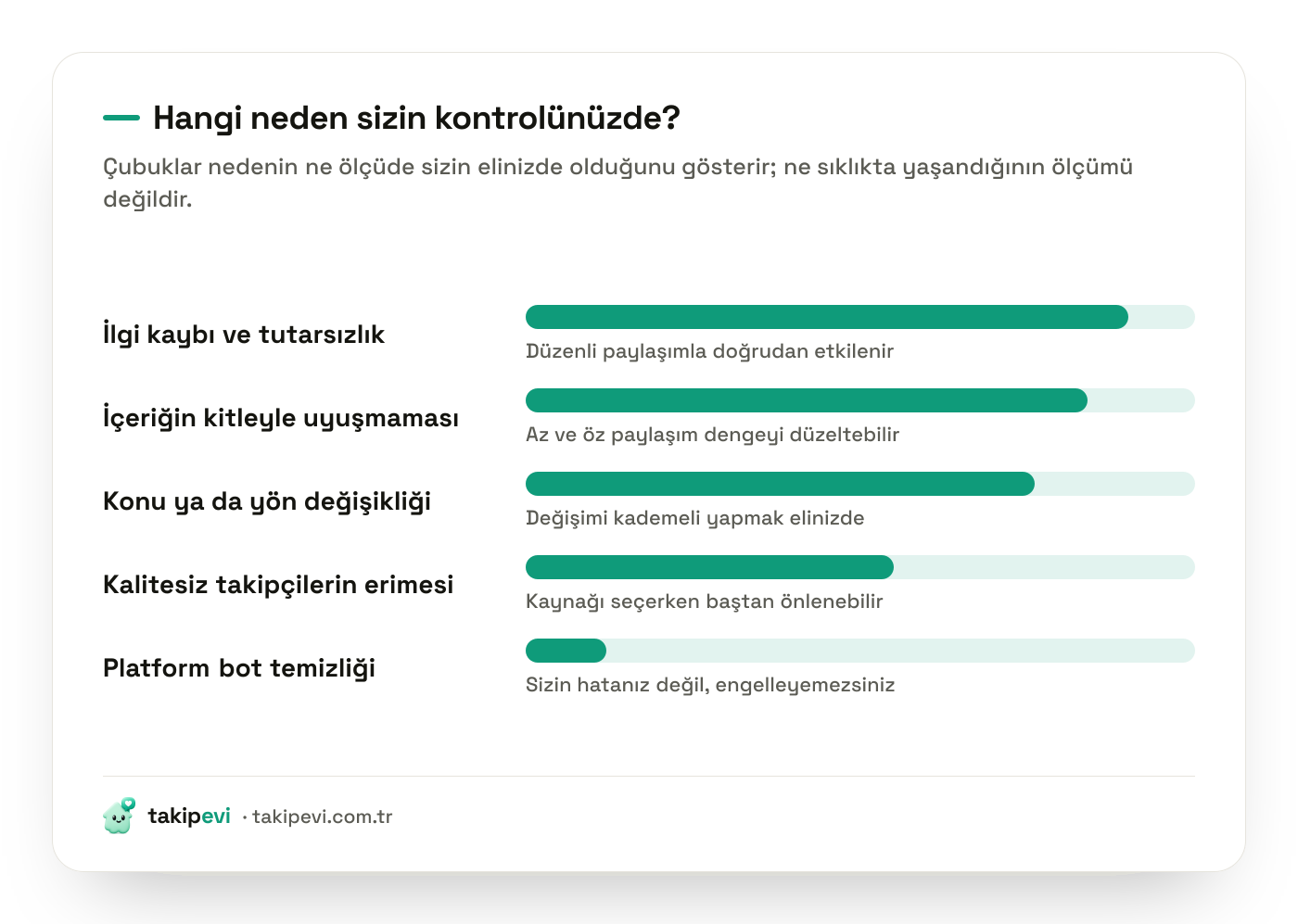 Takipçi kaybı nedenlerinin ne kadarının hesap sahibinin kontrolünde olduğunu gösteren çubuk grafik