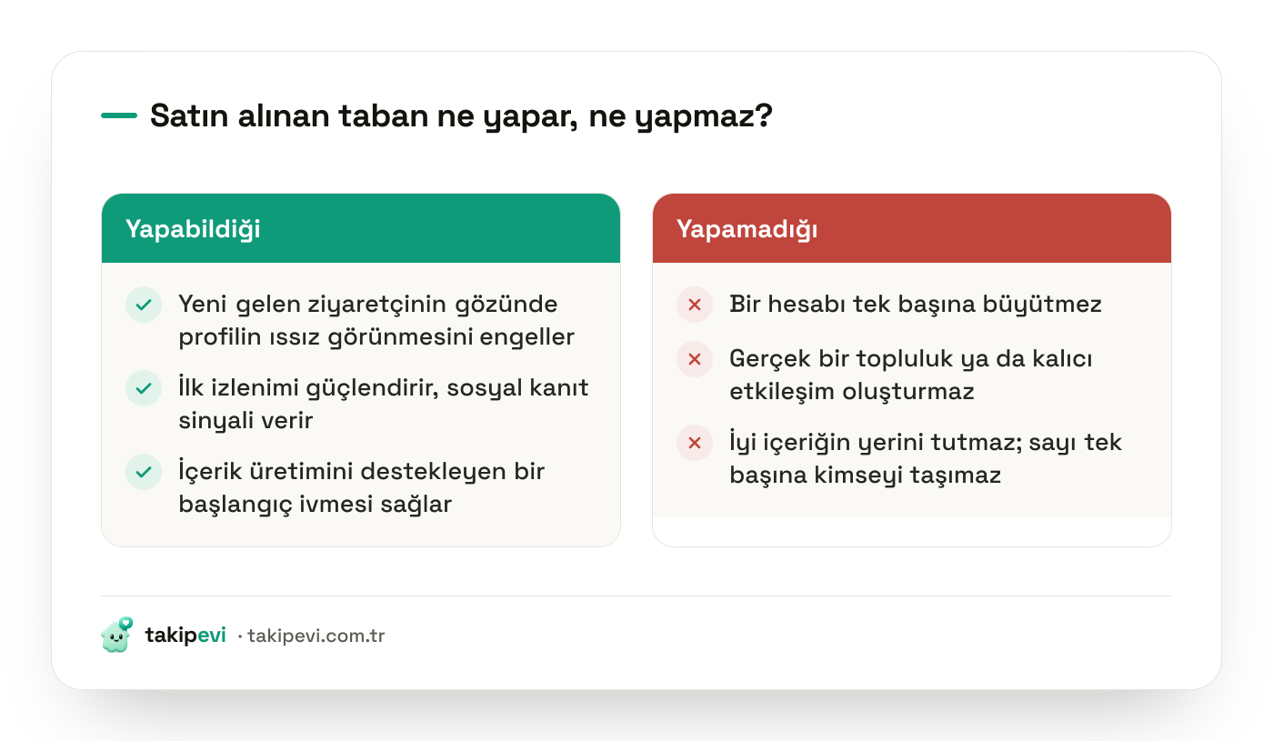 Satın alınan takipçi tabanının sağladığı ilk izlenim etkisi ile sağlayamadığı gerçek büyümeyi karşılaştıran görsel