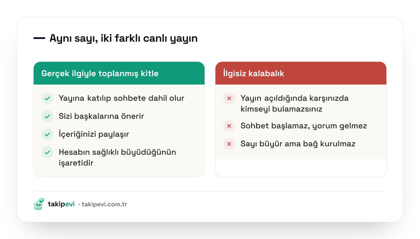 TikTok canlı yayında gerçek ilgiyle toplanmış 1000 takipçi ile ilgisiz bir kalabalığın yayına etkisini karşılaştıran şema