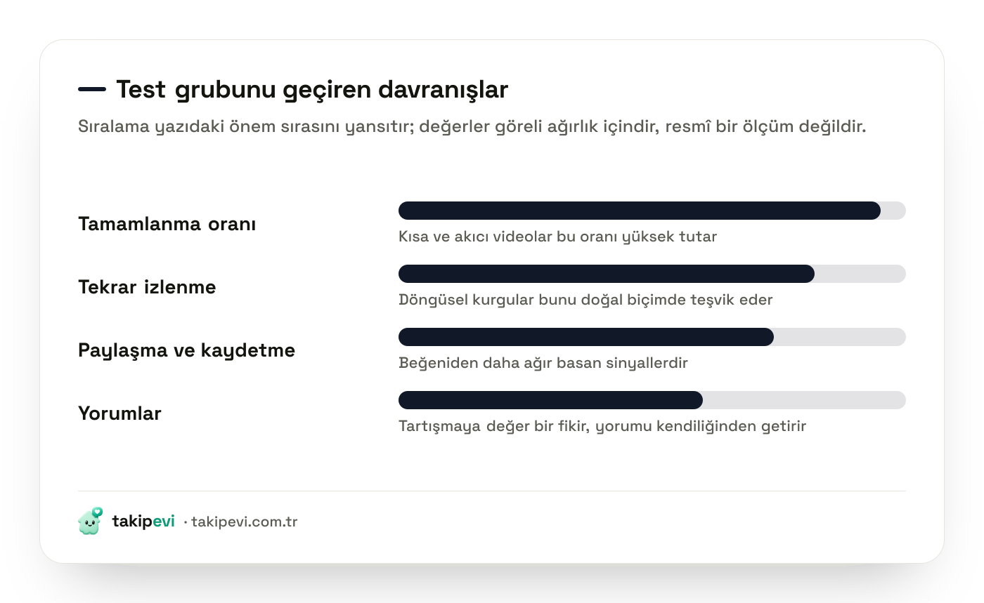 TikTok algoritmasının önemsediği sinyaller grafiği: tamamlanma oranı, tekrar izlenme, paylaşma ve kaydetme ile yorumların göreli ağırlığı