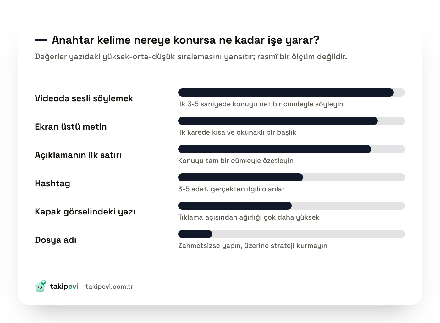 TikTok SEO anahtar kelime yerleşimi grafiği: sesli söylemek, ekran üstü metin, açıklamanın ilk satırı, hashtag, kapak yazısı ve dosya adının arama açısından göreli ağırlığı