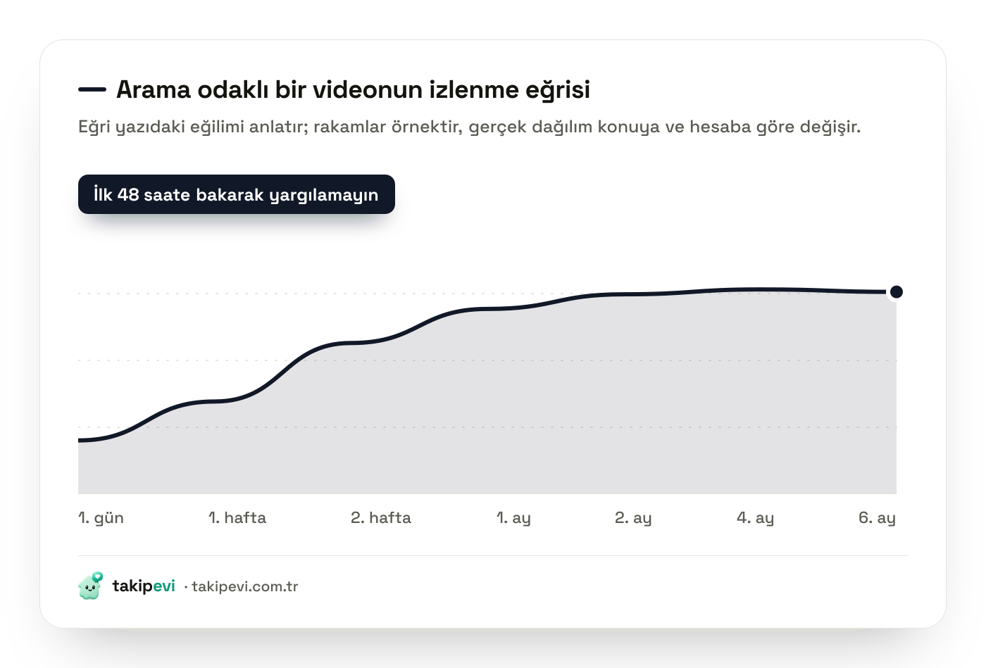 TikTok arama trafiği eğrisi: ilk günlerde mütevazı başlayıp haftalar içinde yükselen ve aylarca yatay devam eden izlenme çizgisi