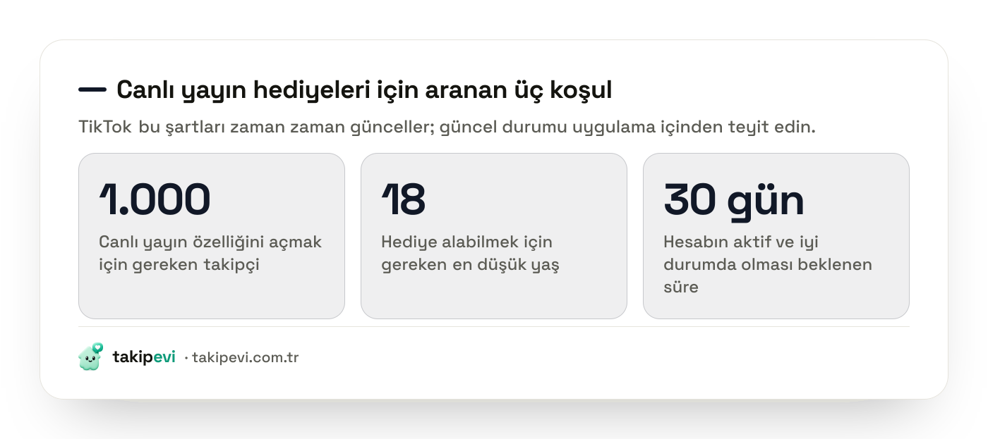 TikTok canlı yayın hediyeleri şartları: 1.000 takipçi eşiği, 18 yaş sınırı ve yaklaşık 30 günlük hesap yaşı