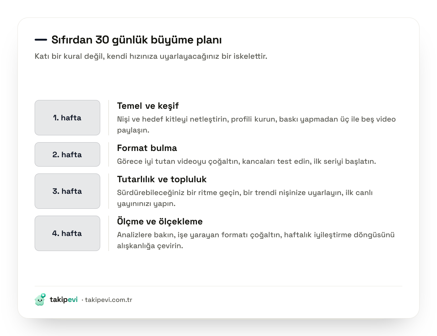 TikTok 30 günlük büyüme planı: haftalara bölünmüş temel kurma, format bulma, tutarlılık ve ölçme aşamaları