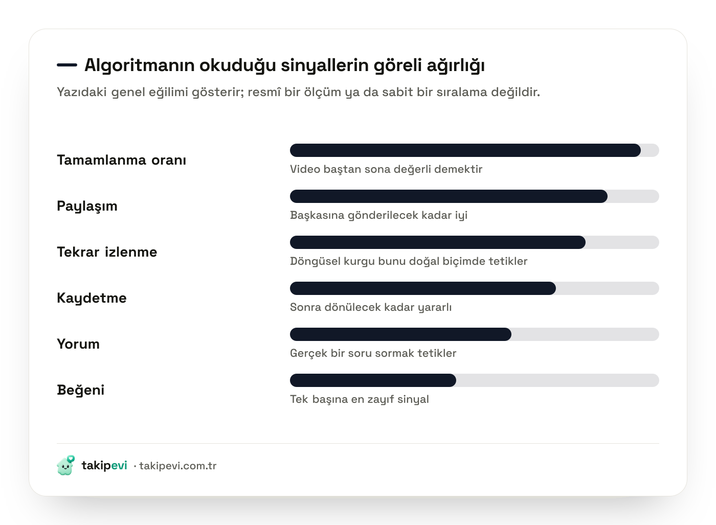 TikTok sinyalleri grafiği: tamamlanma oranı, paylaşım, tekrar izlenme, kaydetme, yorum ve beğeninin göreli ağırlığı