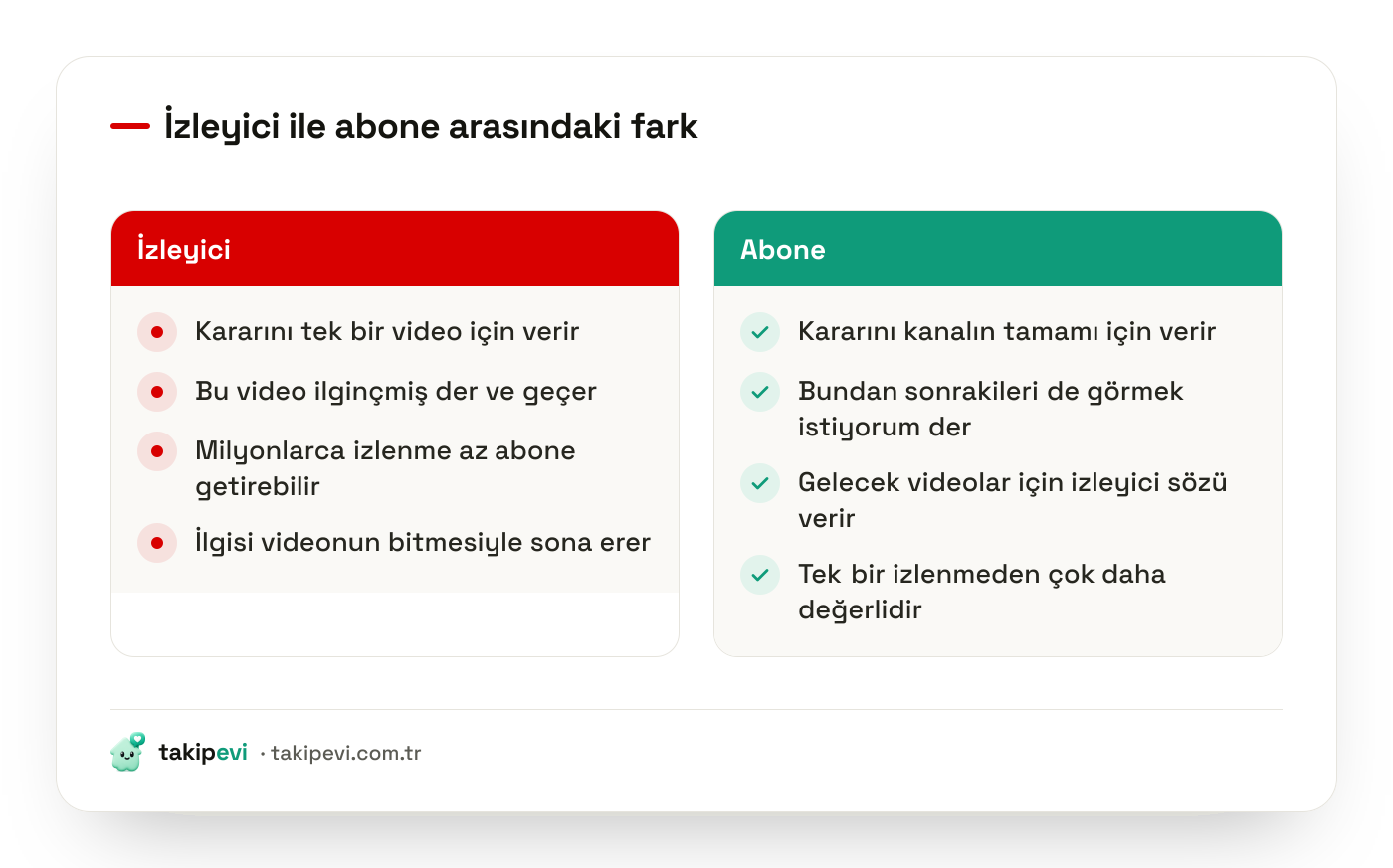 YouTube abone artırma karşılaştırması: tek videoyu izleyen kişi ile kanala abone olan kişinin karar biçimlerini gösteren iki sütunlu şema