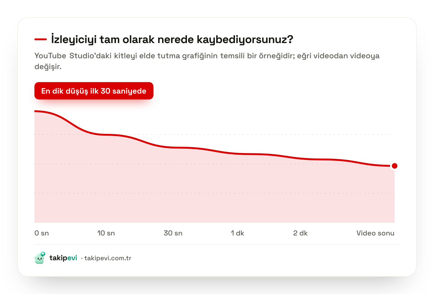 YouTube kitleyi elde tutma grafiği örneği: izleyici kaybının ilk 30 saniyede en dik olduğunu gösteren azalan eğri