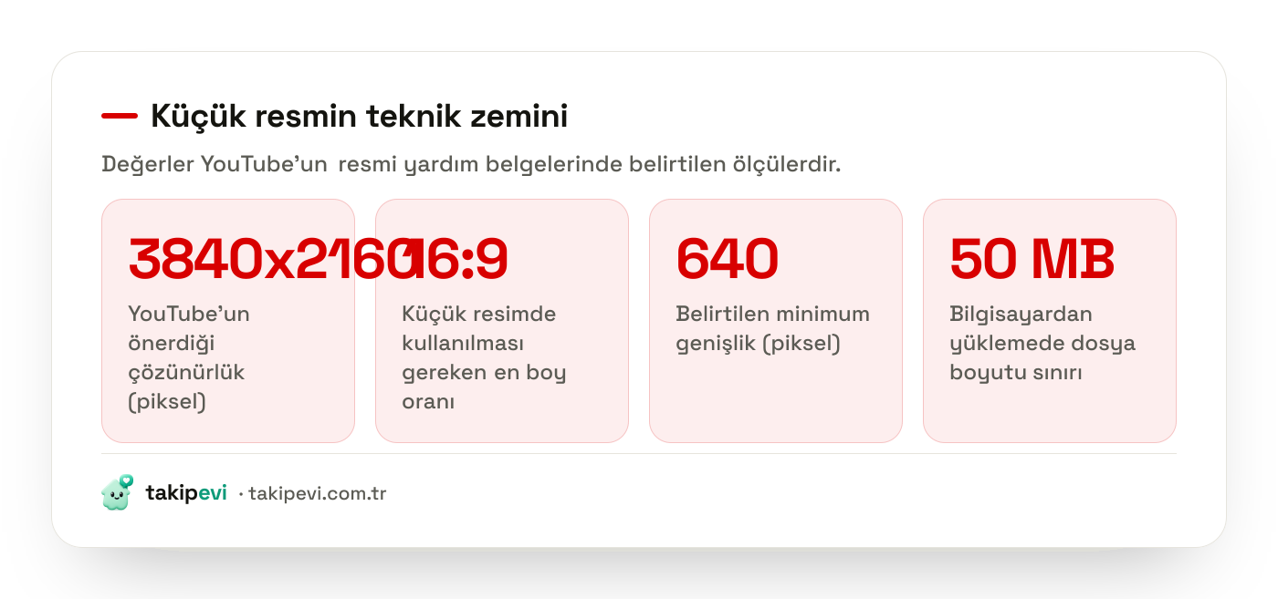 YouTube küçük resim boyutu ve teknik gereksinimleri: önerilen çözünürlük, en boy oranı, minimum genişlik ve dosya boyutu sınırı