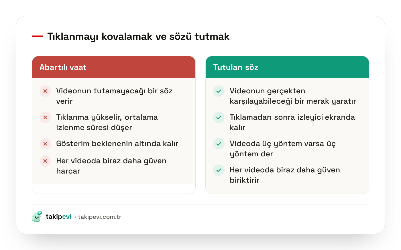 YouTube küçük resim tuzağı: yüksek tıklanma oranına karşılık düşük izlenme süresi üreten abartılı kapak ile videonun tuttuğu sözü veren kapağın karşılaştırması