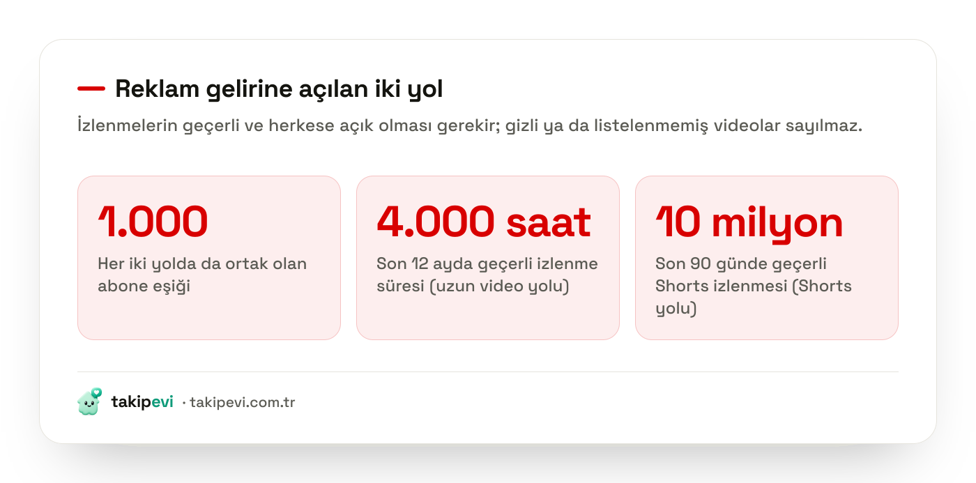 YouTube para kazanma şartları: 1.000 abone eşiği, son 12 ayda 4.000 saat izlenme süresi ve son 90 günde 10 milyon Shorts izlenmesi