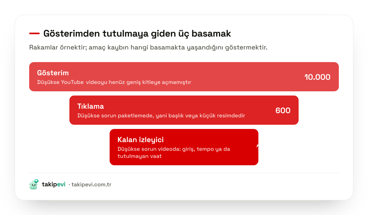 YouTube Studio hunisi: gösterim, tıklama ve tutulma basamaklarında izleyici kaybının nerede yaşandığını gösteren daralan şema