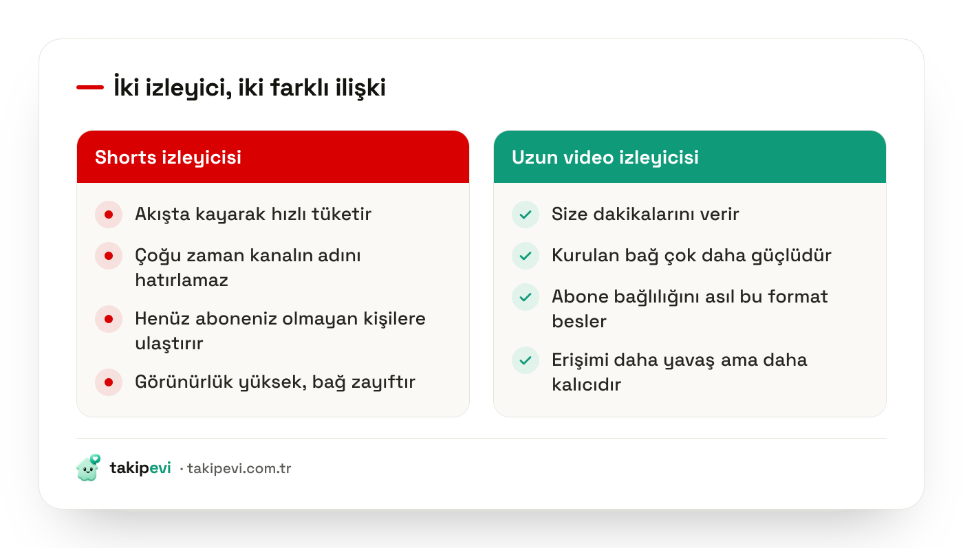YouTube Shorts izleyicisi ile uzun video izleyicisinin karşılaştırması: erişim hızı, kurulan bağın gücü ve abone bağlılığı farkı