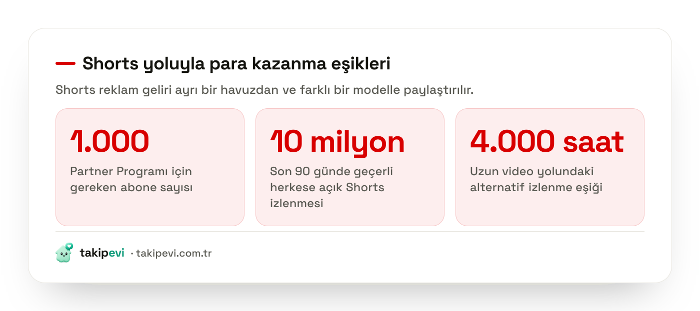 YouTube Shorts para kazanma şartları: 1.000 abone, son 90 günde 10 milyon geçerli Shorts izlenmesi ve alternatif 4.000 saatlik uzun video eşiği